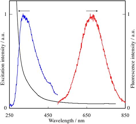 Excitation Blue And Fluorescence Red Spectra Of Au Nps Prepared At