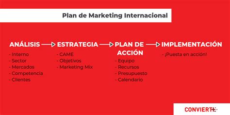 Plan De Marketing Internacional Paso A Paso Convierte Más