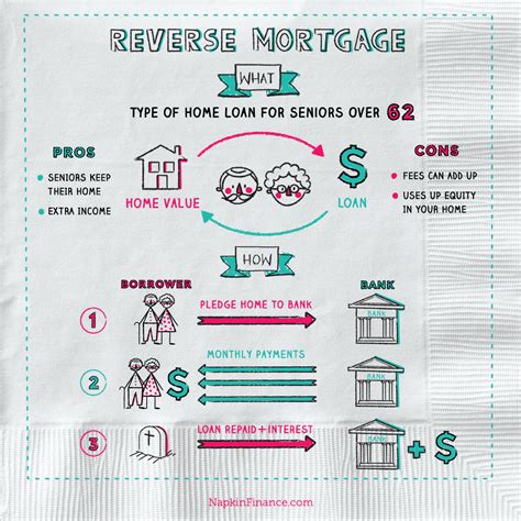 Reverse Mortgage Definition What Is Reverse Mortgage Napkin Finance