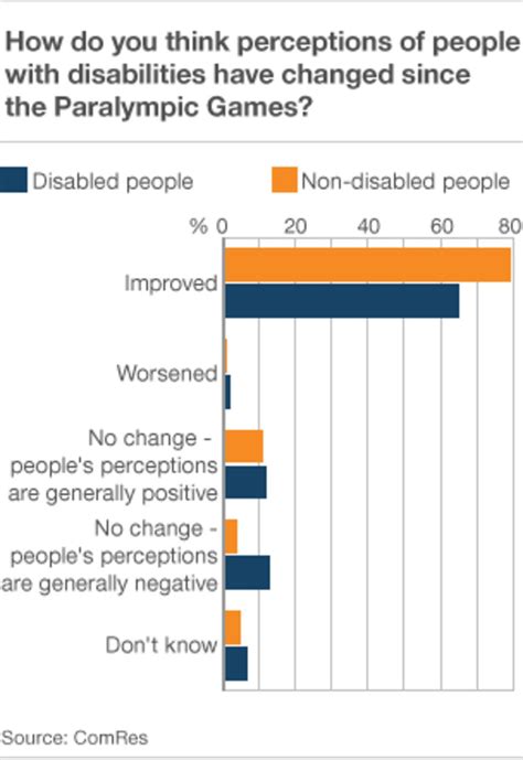 Uk More Positive About Disability Following Paralympics Bbc News