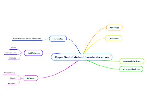 Mapa Mental De Los Tipos De Sistemas Mind Map