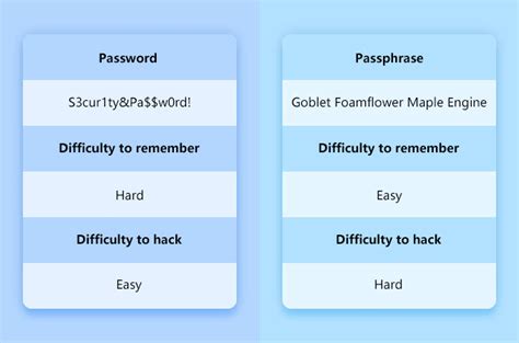 How To Create A Strong Password Thats Easy To Remember