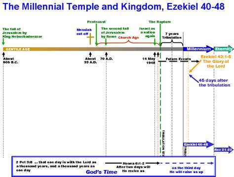 Ezekiel Chapters 40 48 Timeline Bible Timeline Bible