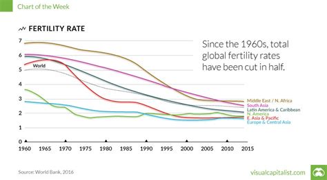 Falling Fertility Rates In The Us Dont Mean Economic Collapse Heres