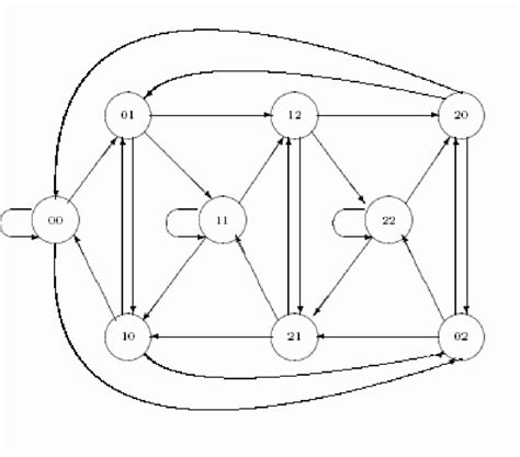 De Bruijn Graph B3 2 Download Scientific Diagram