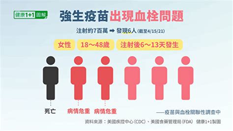 Look up in linguee suggest as a translation of 血栓病 青春健康不老林: 警惕!打疫苗後出現兩症狀 恐是血栓