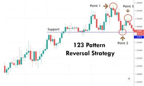 Learning To Trade The 123 Pattern Reversal Trading Strategy Forex Academy