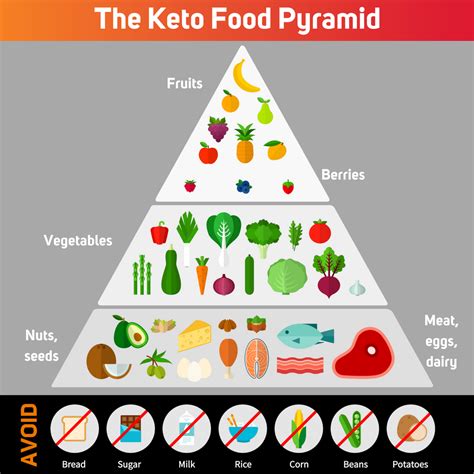 Keto Food Pyramid Keto Food Pyramid Food Pyramid Paleo Food Pyramid