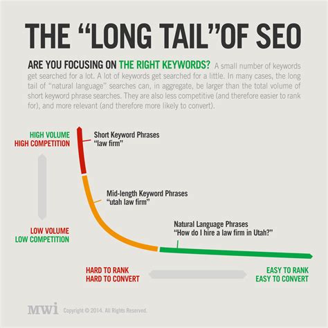 The Long Tail And Why Your Seo Keyword Strategy Is Wrong