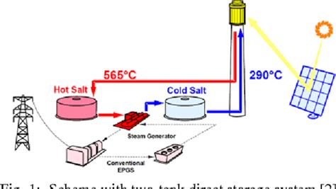 Figure 1 From 1 Overview Of Molten Salt Storage Systems And Material Development For Solar
