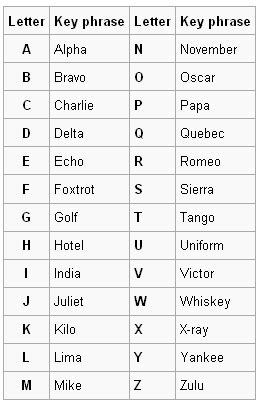 A proposal changing the words for the letters c, m, n, u, and x only was submitted to the international civil aviation organization (iaco) although debate. NATO Phonetic Alphabet - Janet Carr