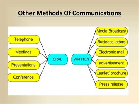 Understand how communication channels affect communication. Communication channels