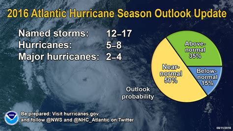 Forecasters Predict Strong Atlantic Hurricane Season