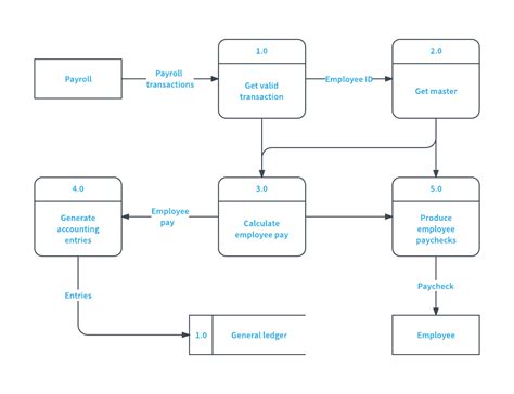21 Good Sample Of Data Flow Diagram Drawing References Data Flow