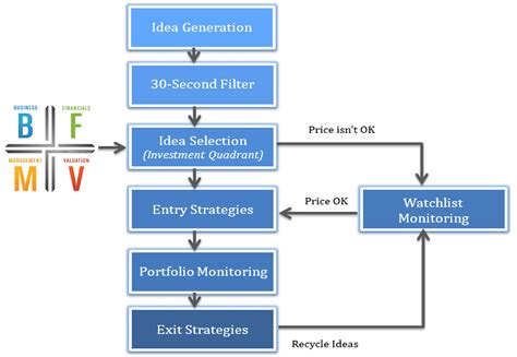 Investment Quadrant Flow Chart The Fifth Person