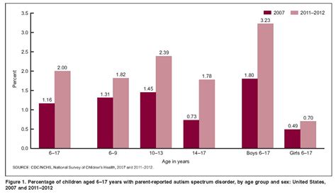 Prevalence Of Diagnosed Autism In Children Blogs Cdc