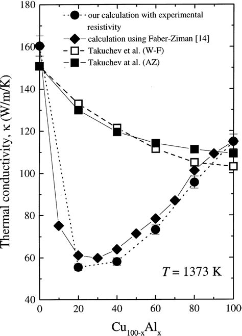 Thermal conductivity for aluminum is 215 w/(m k) (from the table above). Calculated thermal conductivity versus composition for ...