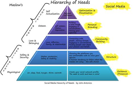 Maslows Hierarchy Of Needs Examples