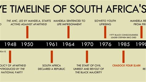 South Africa Profile Timeline Radio Free South Africa