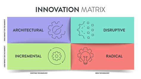 4 Types Of Innovation Matrix Infographic Diagram Banner With Icon