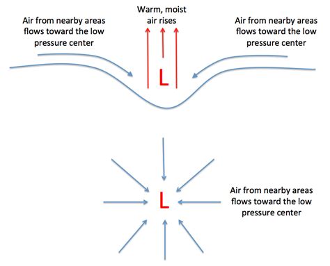 Air likes to move from high pressures to low pressures, as determined by the bernoulli principle. From the Shadow of the Tetons: Why do hurricanes spin?