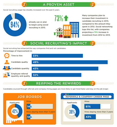 How Do Recruiters Use Social Media Study