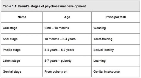 Freuds Theory Of Psychosexual Development Slap Happy Larry