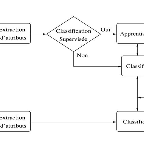 2 diagramme illustrant l architecture de la méthode de classification