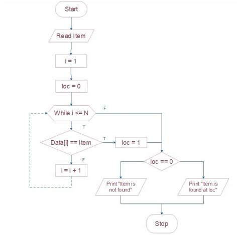 A Flow Diagram Showing The Steps To Start And End An Application