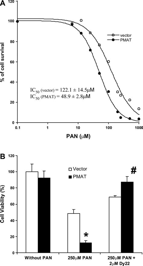 Effect Of Pmat Expression Or Inhibition On Cell Sensitivity To