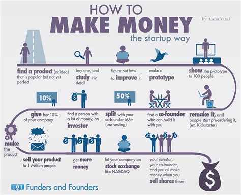 Want to start a successful business this year? The Formula Startups Use to Make Billions (Infographic)