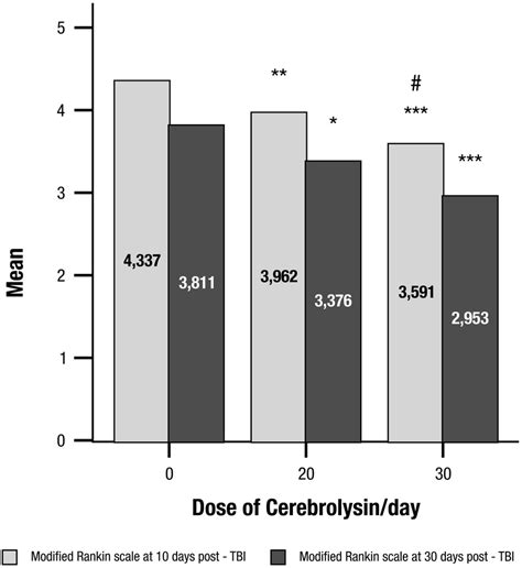 Rds Scores At 10 And 30 Days Post Tbi In The Treatment Groups Of Severe