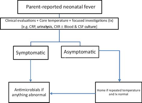Management Of Neonatal Fever A Proposed Flow Chart Download