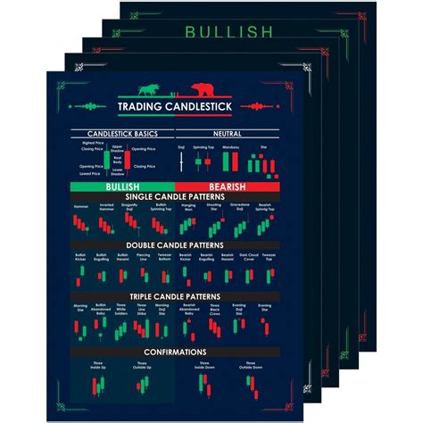 Chart Pattern Stock Market Poster Pack Of 5 Posters All Candlestick