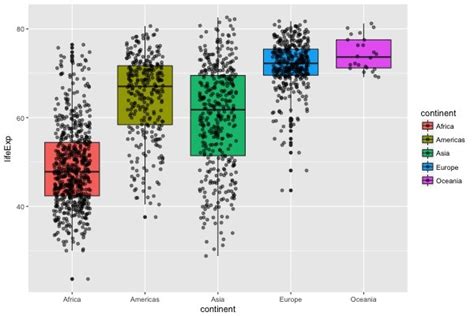 How To Make Boxplot In R With Ggplot Python And R Tips