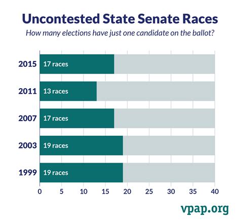 Uncontested State Senate Races
