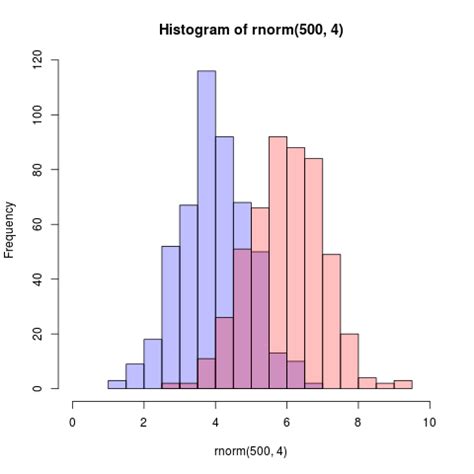 Record Of Life Plot Two Histograms Together In R