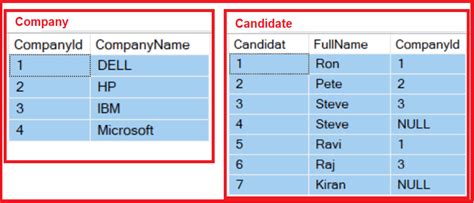 The sql inner join clause tells the database to only return rows where there is a match found between table1 and table2. Inner Join in SQL Server Real-Time Example - Dot Net Tutorials