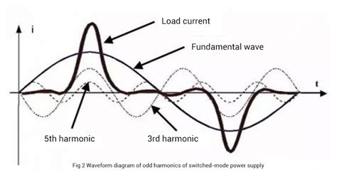 How Mornsun Acdc Smps Power Supply Effectively Resolve Harmonic Currents