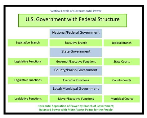 Federalism Basic Structure Of Government United States Government