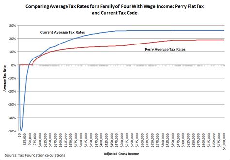 I display bostock's graphs above in a more compressed format than were on his page. Assessing the Perry Flat Tax - Tax Foundation