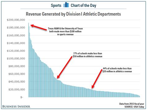 Here's how college athletes can now make money, according to the ncaa's new policy. CHART: How much money schools make off of college sports - Business Insider
