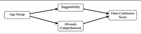 Figure 1 From Self Perceived Likelihood Of False Confession A Comparison Of Justice Involved