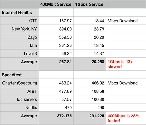My Upgraded Spectrum Internet 1 Gig 1gbps Service Was 13x Slower Than