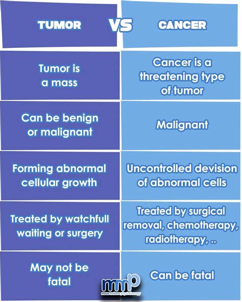 Difference Between Tumor And Move Makers Physiotherapy Facebook
