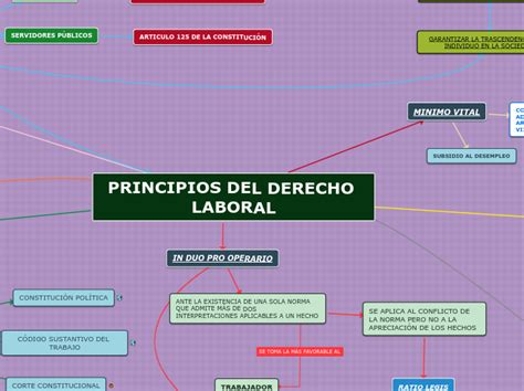 Principios Del Derecho Laboral Mind Map
