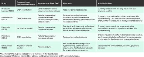 Drug Treatment Of Epilepsy In Adults The Bmj