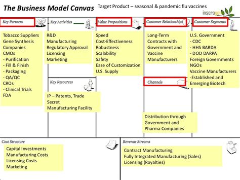 The Business Model Canvas Target