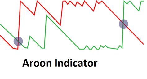 Aroon Indicator Complete Master Guide On How To Trade It