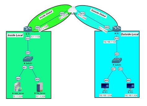 Dynamic Nat Configuration In Cisco Geeksforgeeks